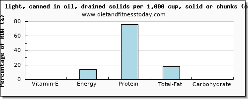 vitamin e and nutritional content in fish oil